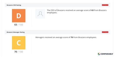 brazzers ceo|Brazzers CEO & Leadership Team Ratings .